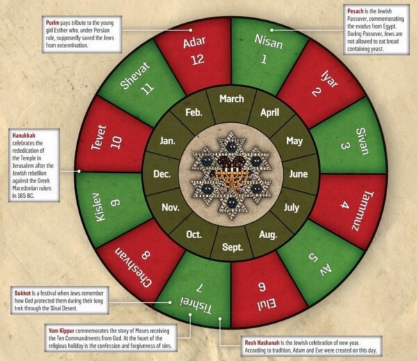 Jewish Holy Days: Understanding Tradition, Celebration, and Spiritual Significance